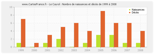 Le Cayrol : Nombre de naissances et décès de 1999 à 2008
